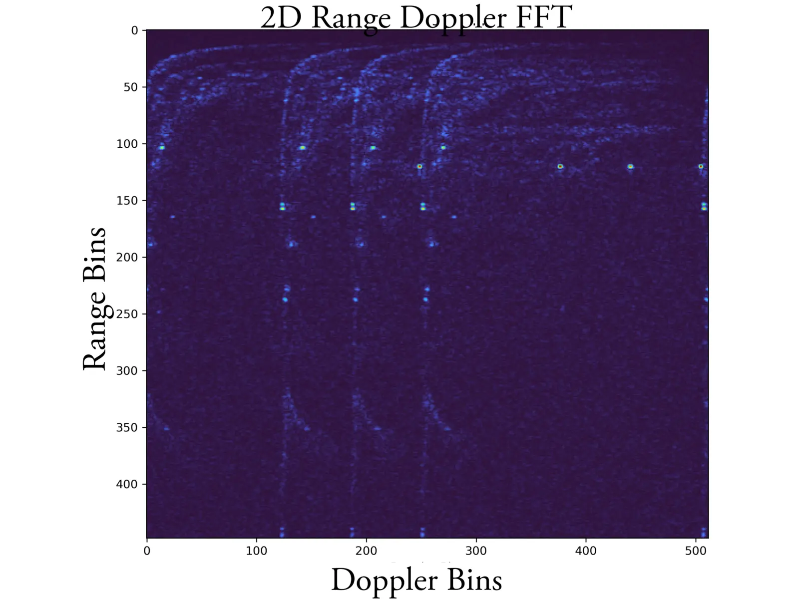 Range–Doppler radar heatmap used as model input