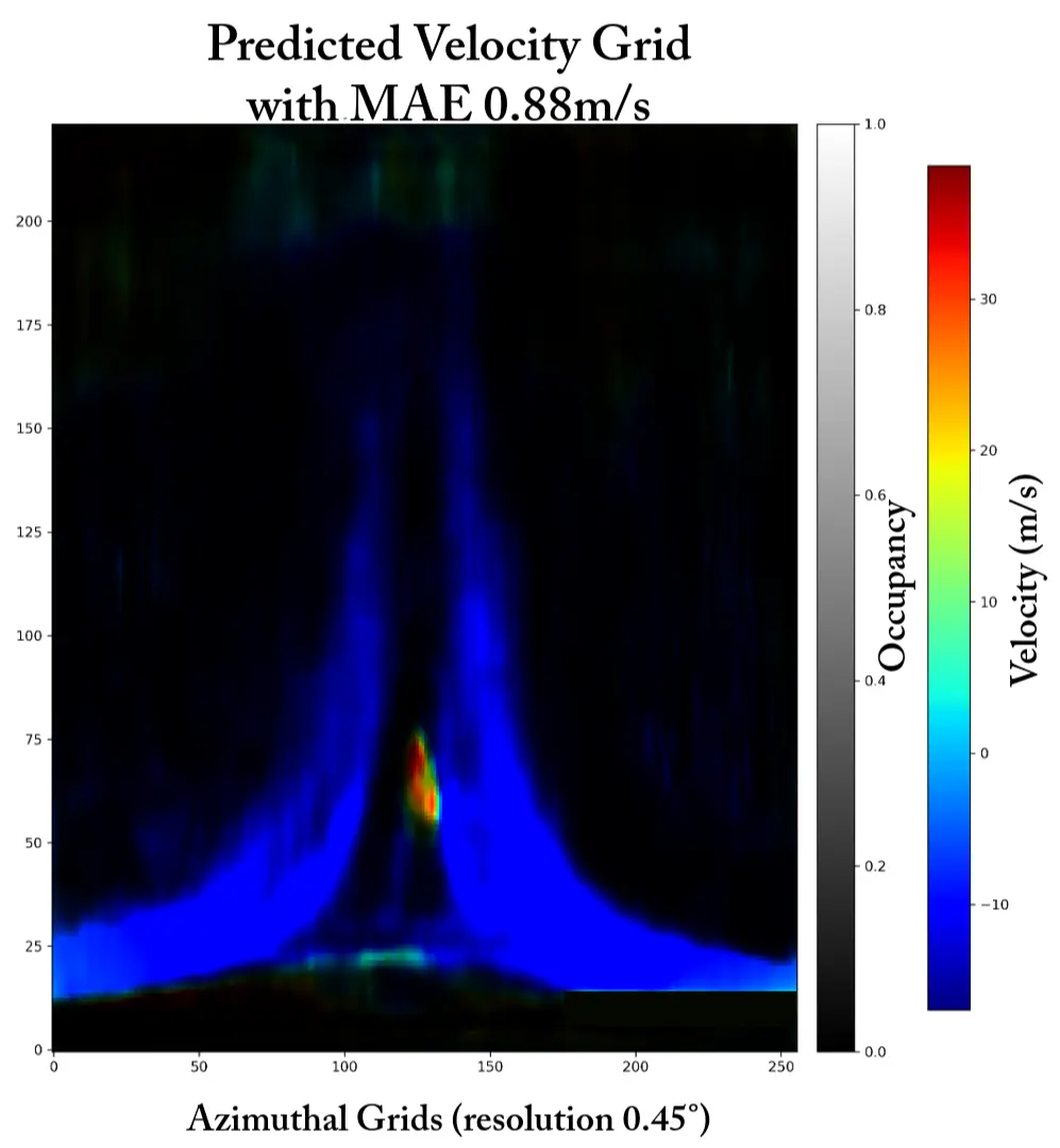 Predicted bird’s-eye-view radar velocity grid with a mean absolute error label