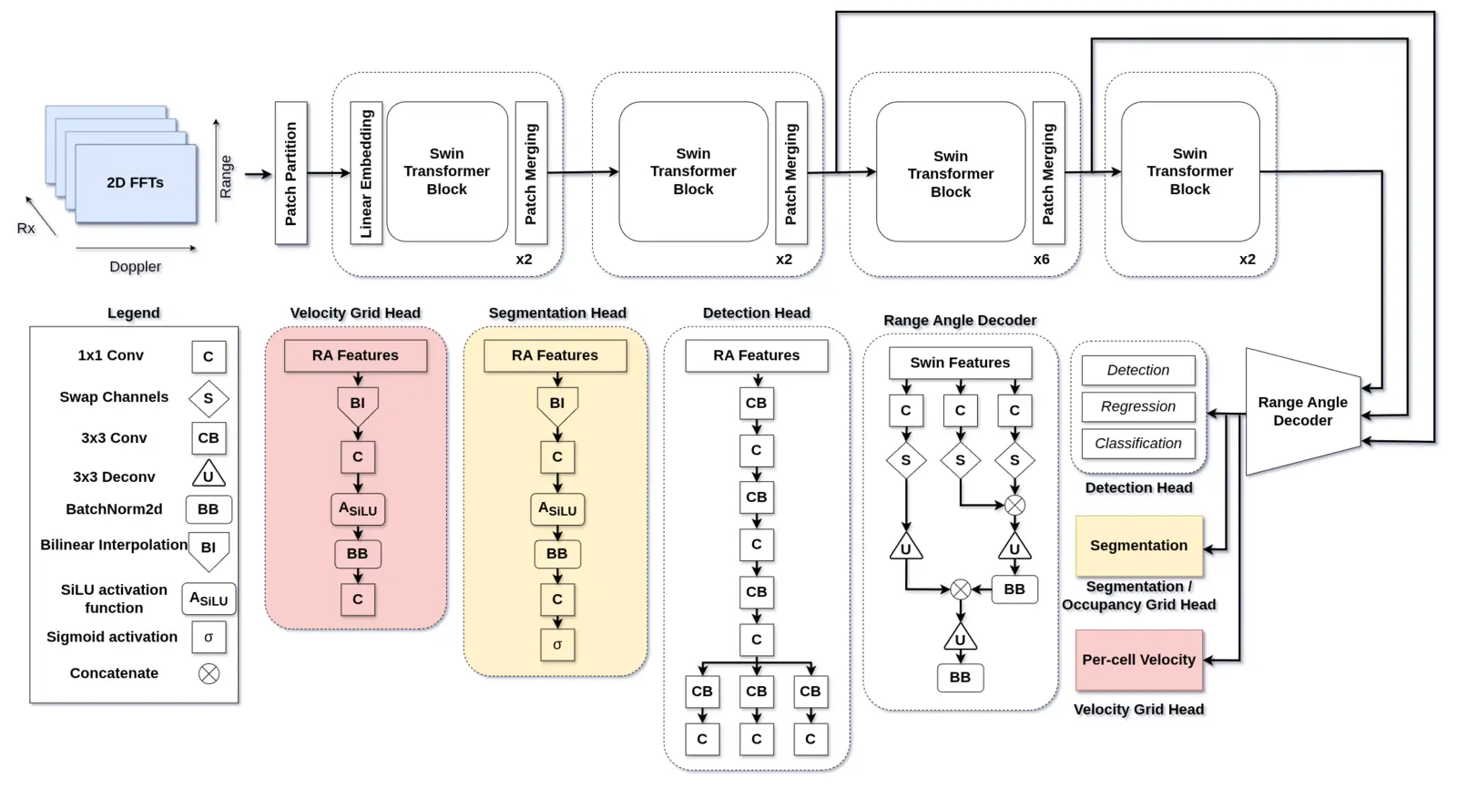 Complete T-FFTRadNet model architecture