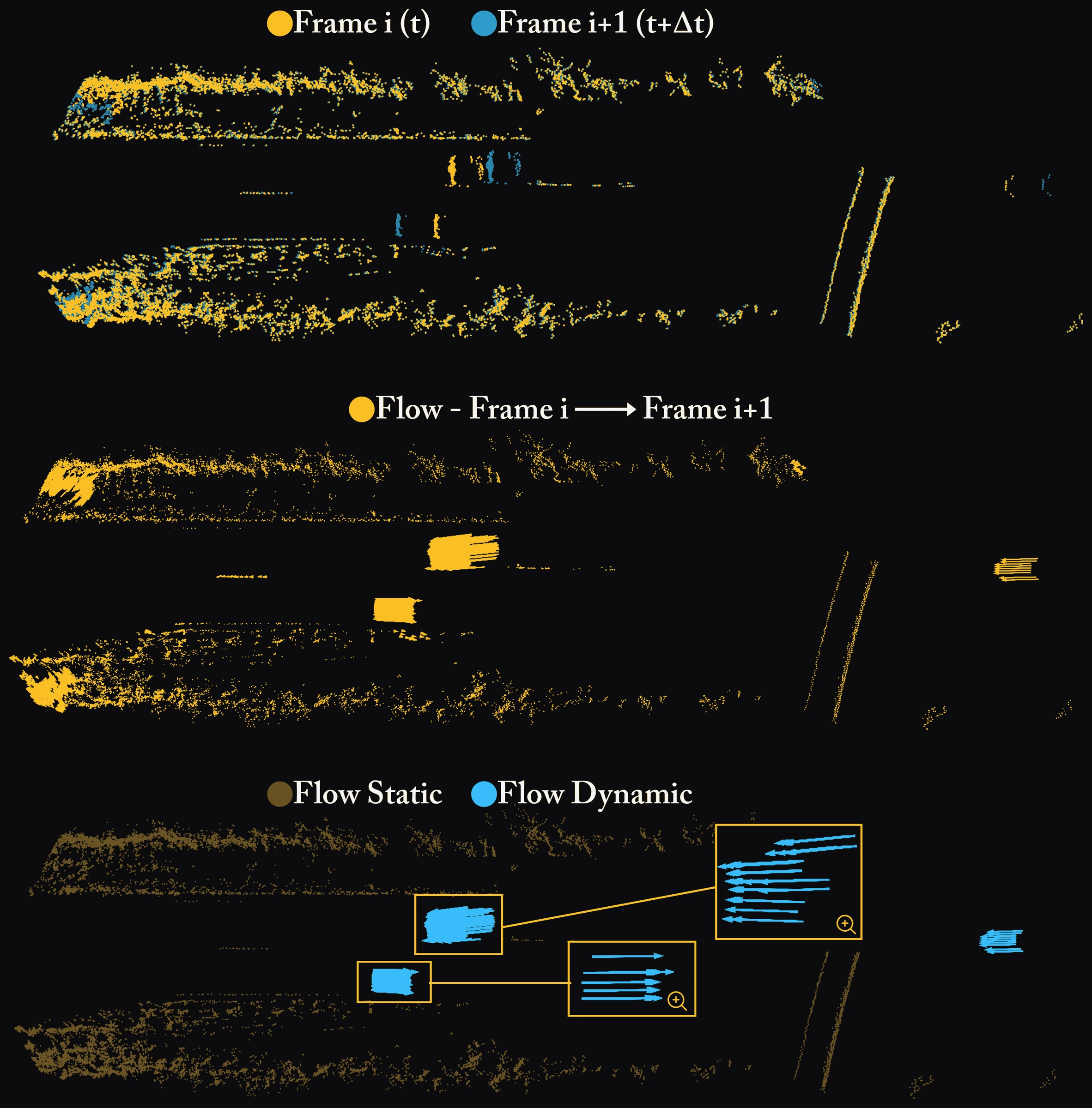 Three stages of scene-flow estimation between consecutive LiDAR scans: the two input frames overlaid, the recovered flow, and the flow separated into static and dynamic points with two magnified insets showing per-point motion vectors.