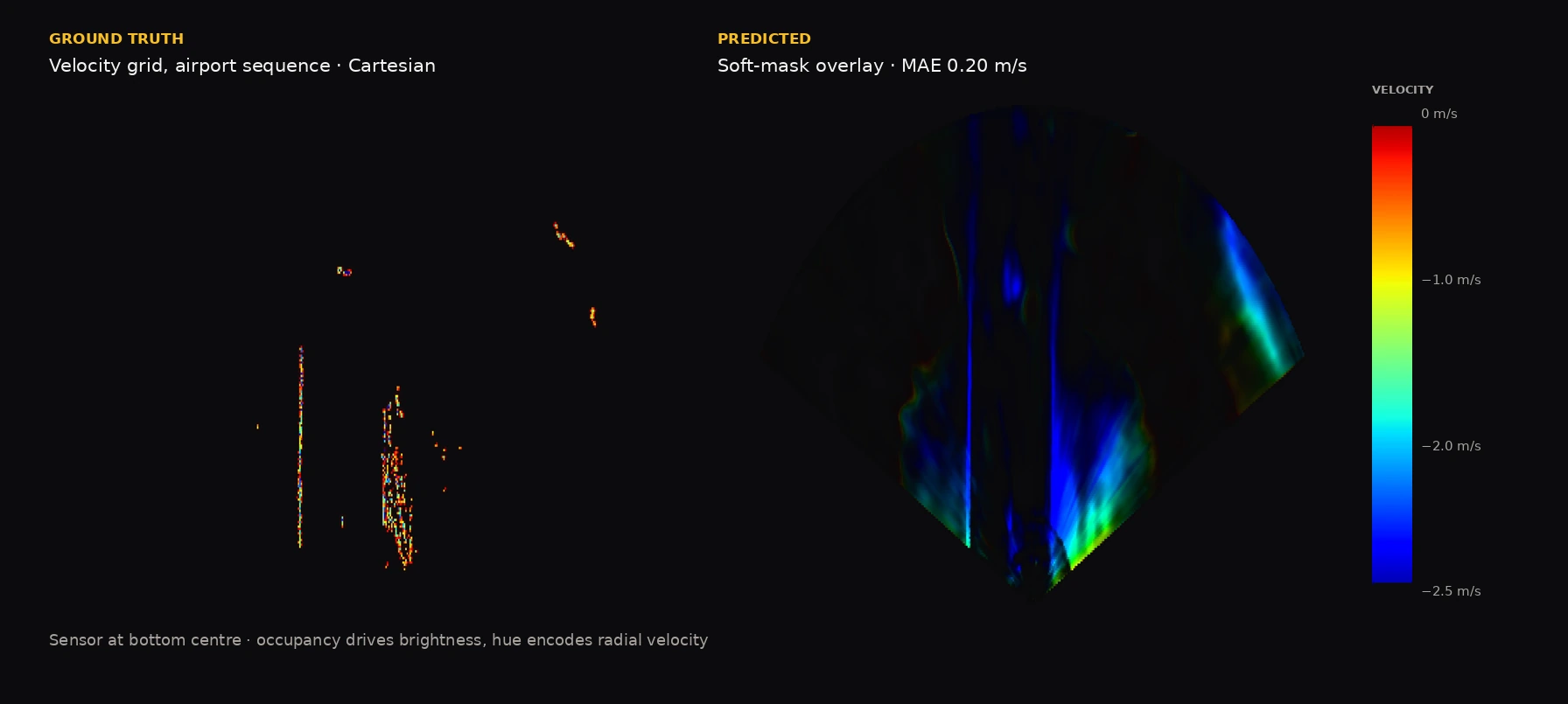Ground-truth and predicted velocity for the airport sequence in Cartesian world coordinates, sensor at bottom centre. Predicted overlay MAE 0.20 metres per second.