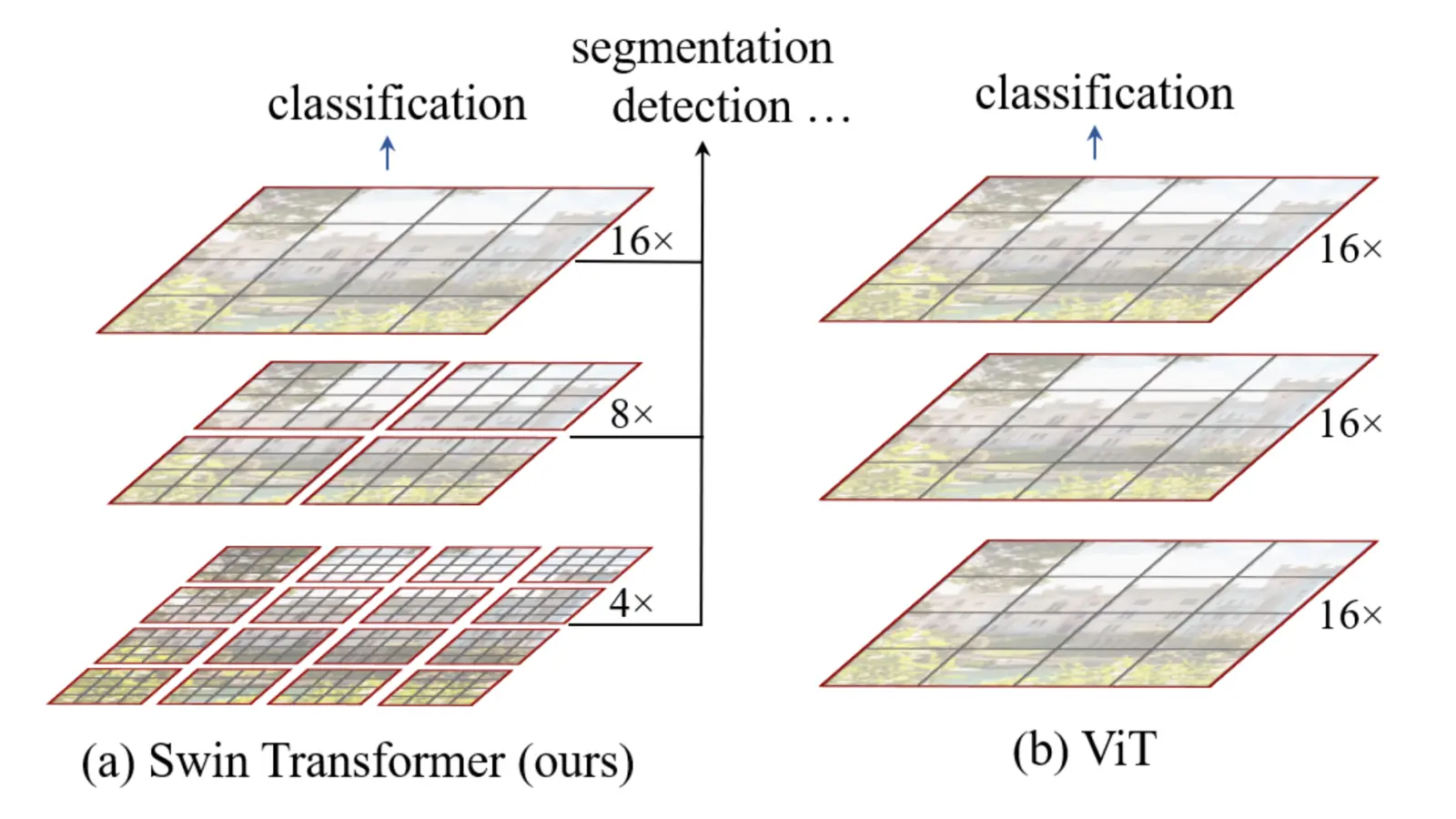 Hierarchical Swin Transformer feature-extraction stage